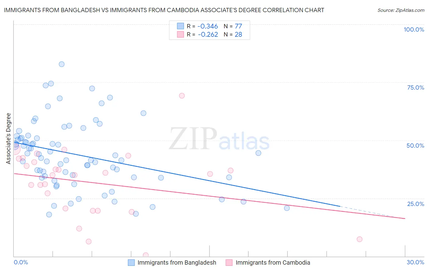 Immigrants from Bangladesh vs Immigrants from Cambodia Associate's Degree