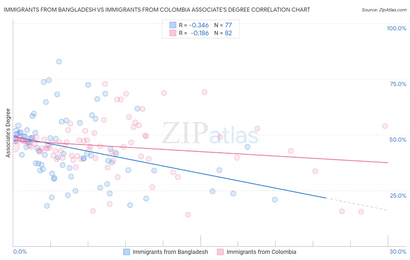 Immigrants from Bangladesh vs Immigrants from Colombia Associate's Degree