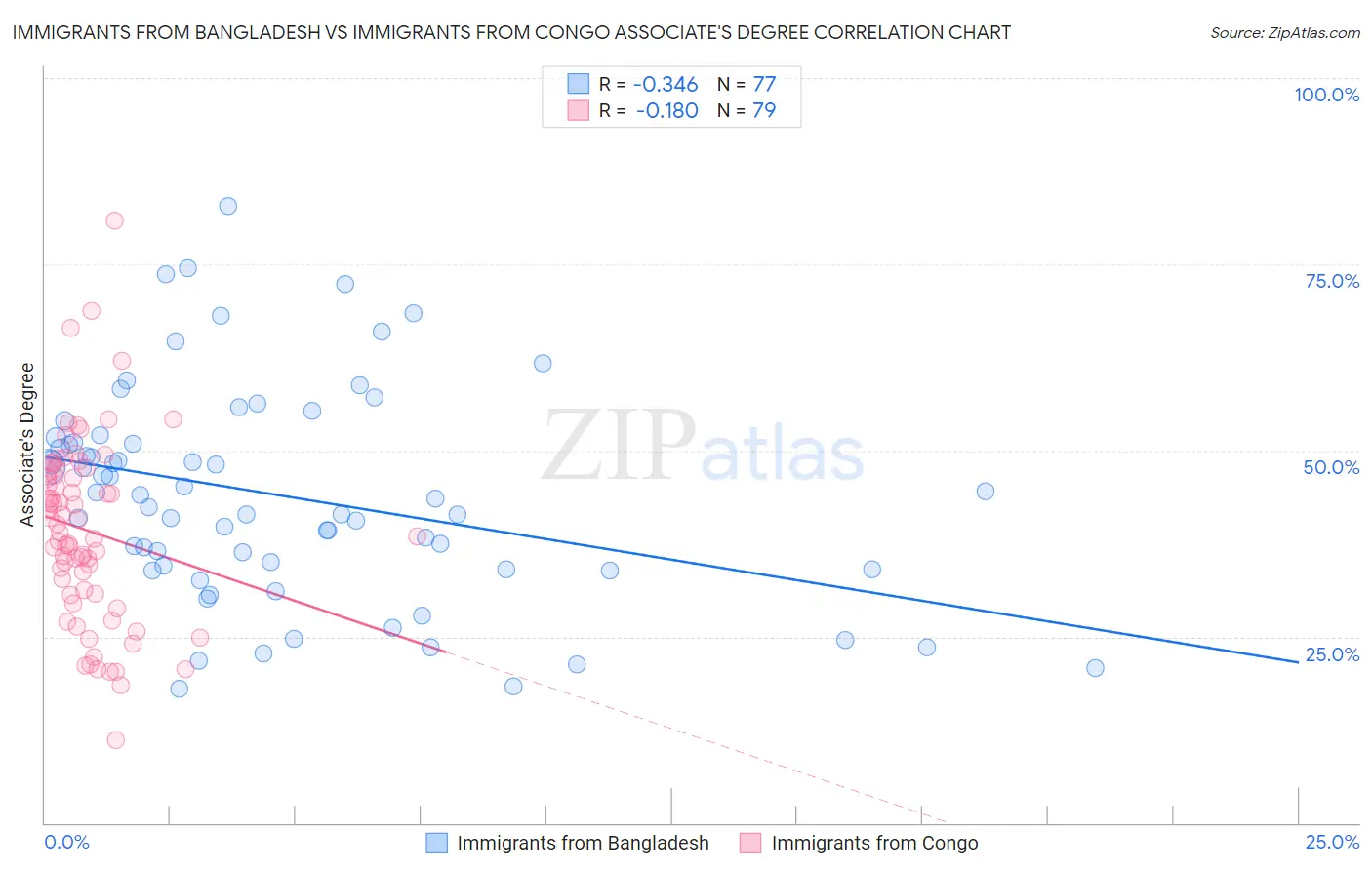 Immigrants from Bangladesh vs Immigrants from Congo Associate's Degree