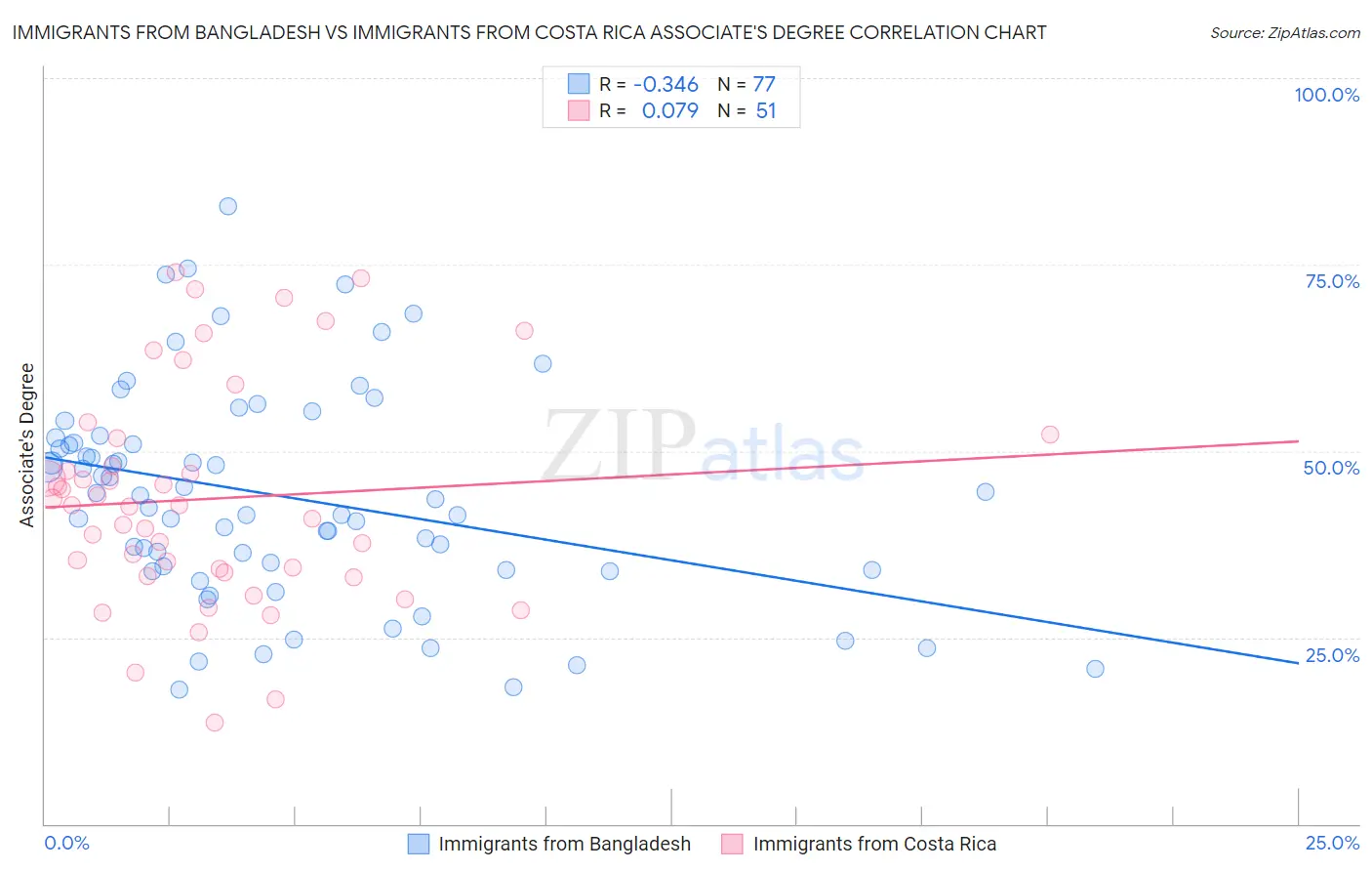 Immigrants from Bangladesh vs Immigrants from Costa Rica Associate's Degree