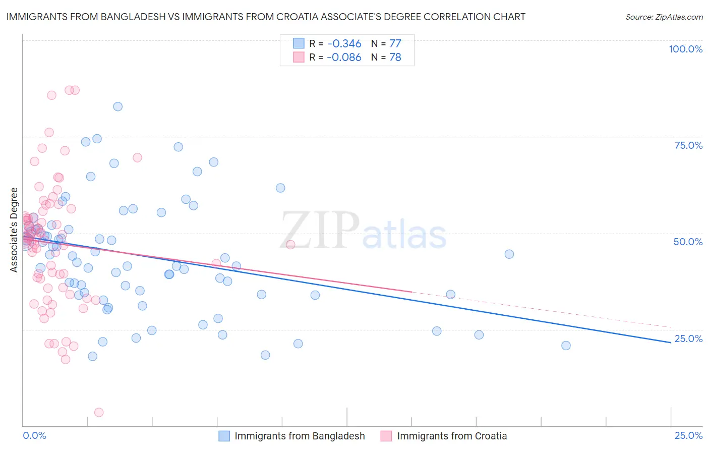 Immigrants from Bangladesh vs Immigrants from Croatia Associate's Degree