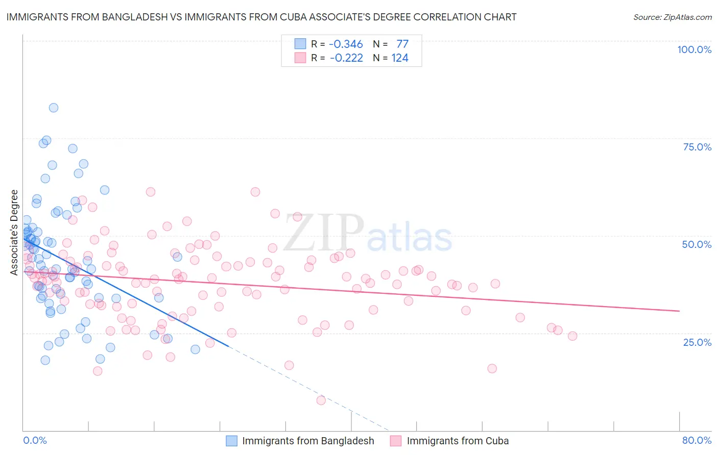 Immigrants from Bangladesh vs Immigrants from Cuba Associate's Degree