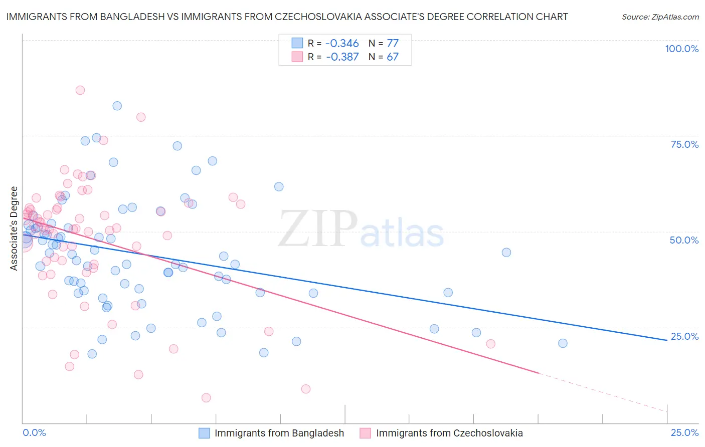 Immigrants from Bangladesh vs Immigrants from Czechoslovakia Associate's Degree