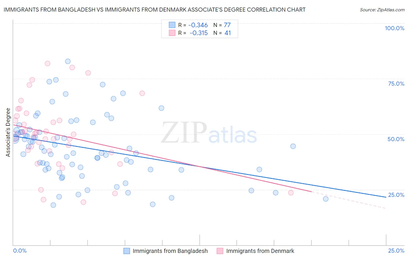 Immigrants from Bangladesh vs Immigrants from Denmark Associate's Degree