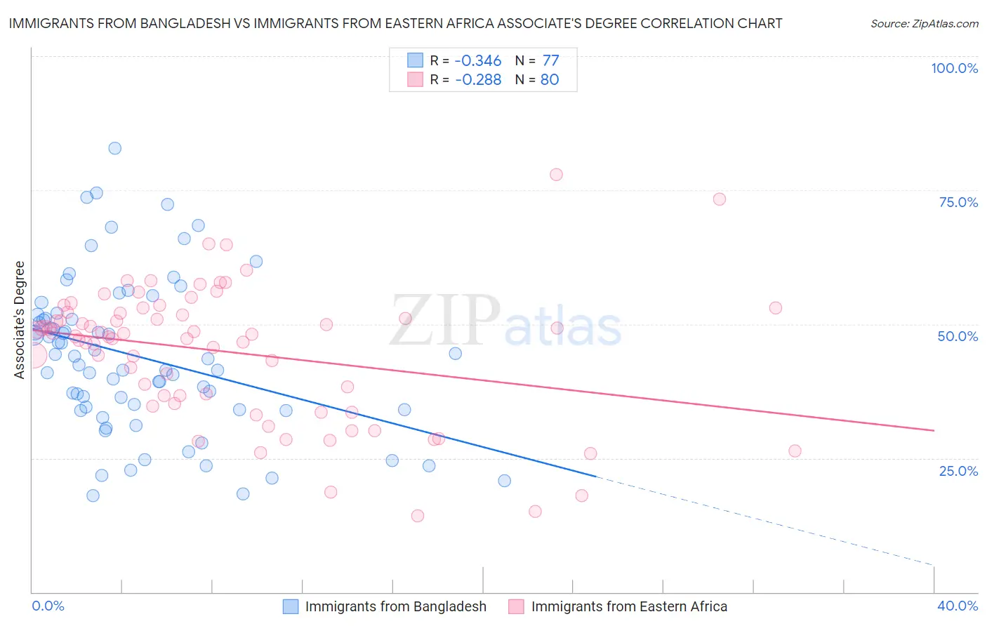 Immigrants from Bangladesh vs Immigrants from Eastern Africa Associate's Degree