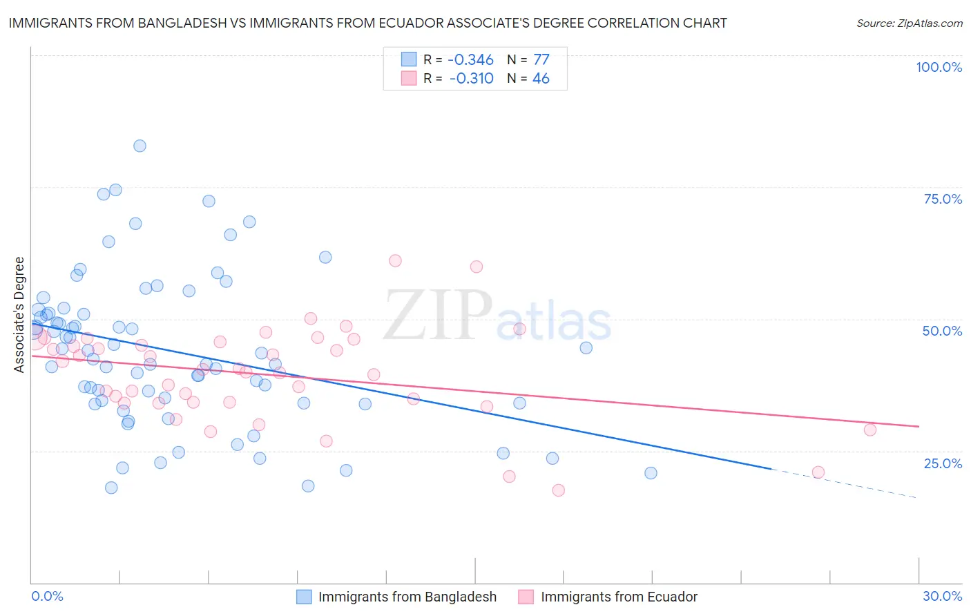 Immigrants from Bangladesh vs Immigrants from Ecuador Associate's Degree