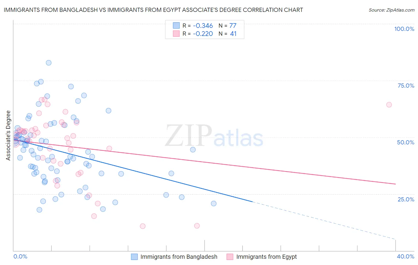 Immigrants from Bangladesh vs Immigrants from Egypt Associate's Degree