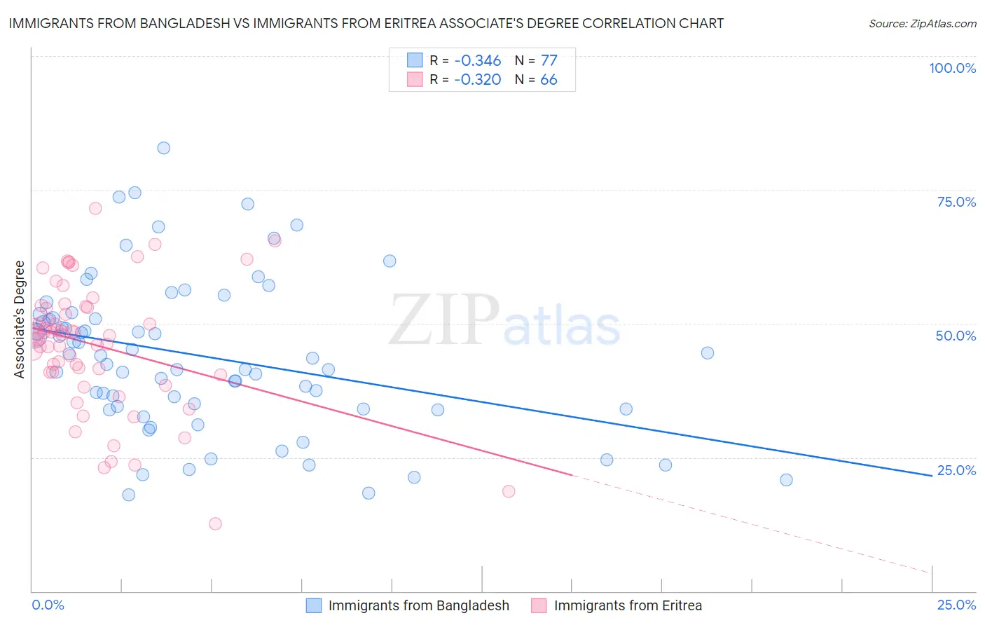 Immigrants from Bangladesh vs Immigrants from Eritrea Associate's Degree