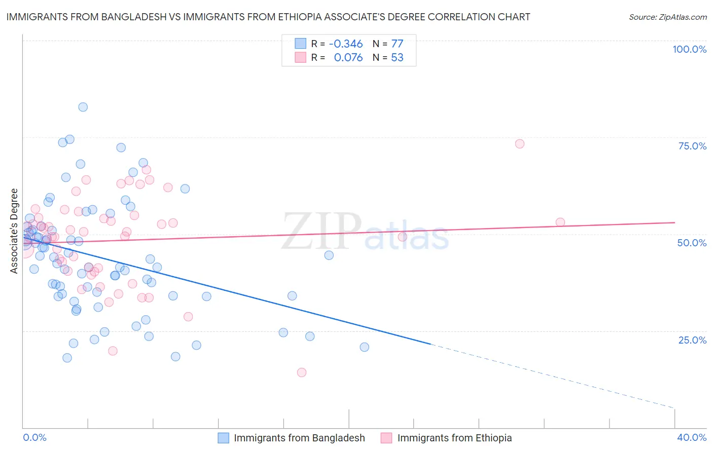 Immigrants from Bangladesh vs Immigrants from Ethiopia Associate's Degree