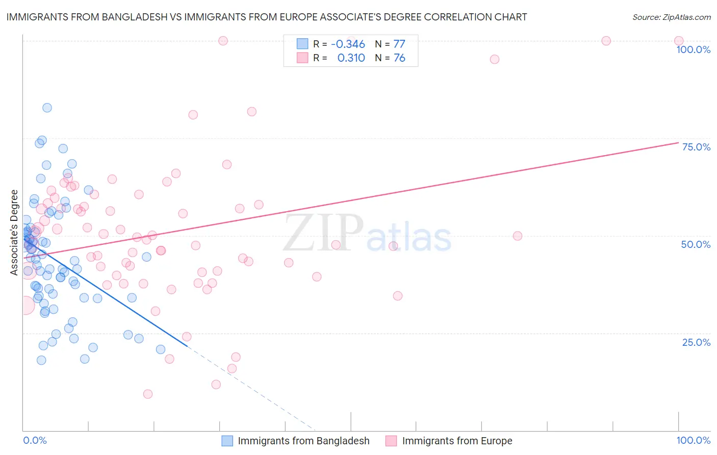 Immigrants from Bangladesh vs Immigrants from Europe Associate's Degree