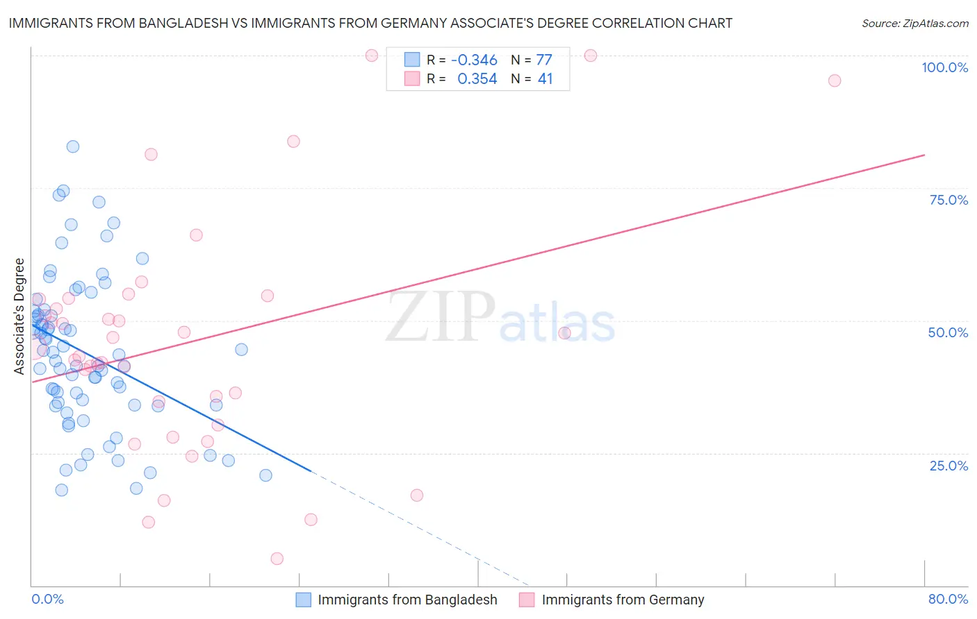 Immigrants from Bangladesh vs Immigrants from Germany Associate's Degree