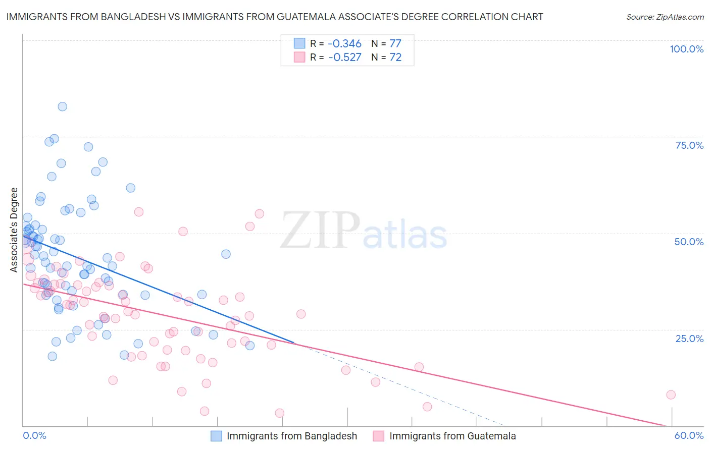 Immigrants from Bangladesh vs Immigrants from Guatemala Associate's Degree