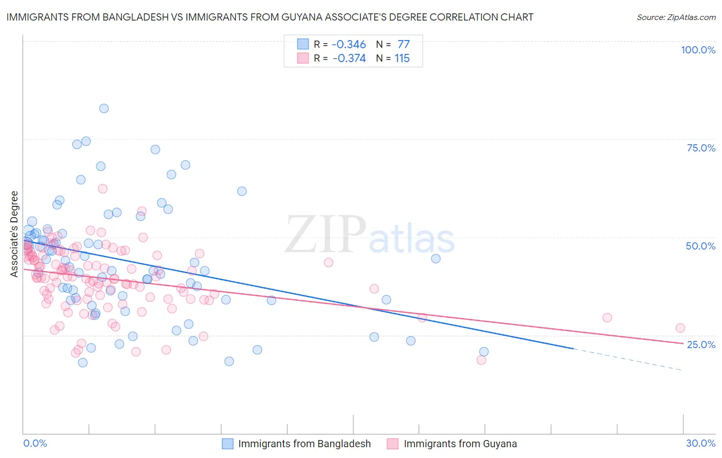 Immigrants from Bangladesh vs Immigrants from Guyana Associate's Degree
