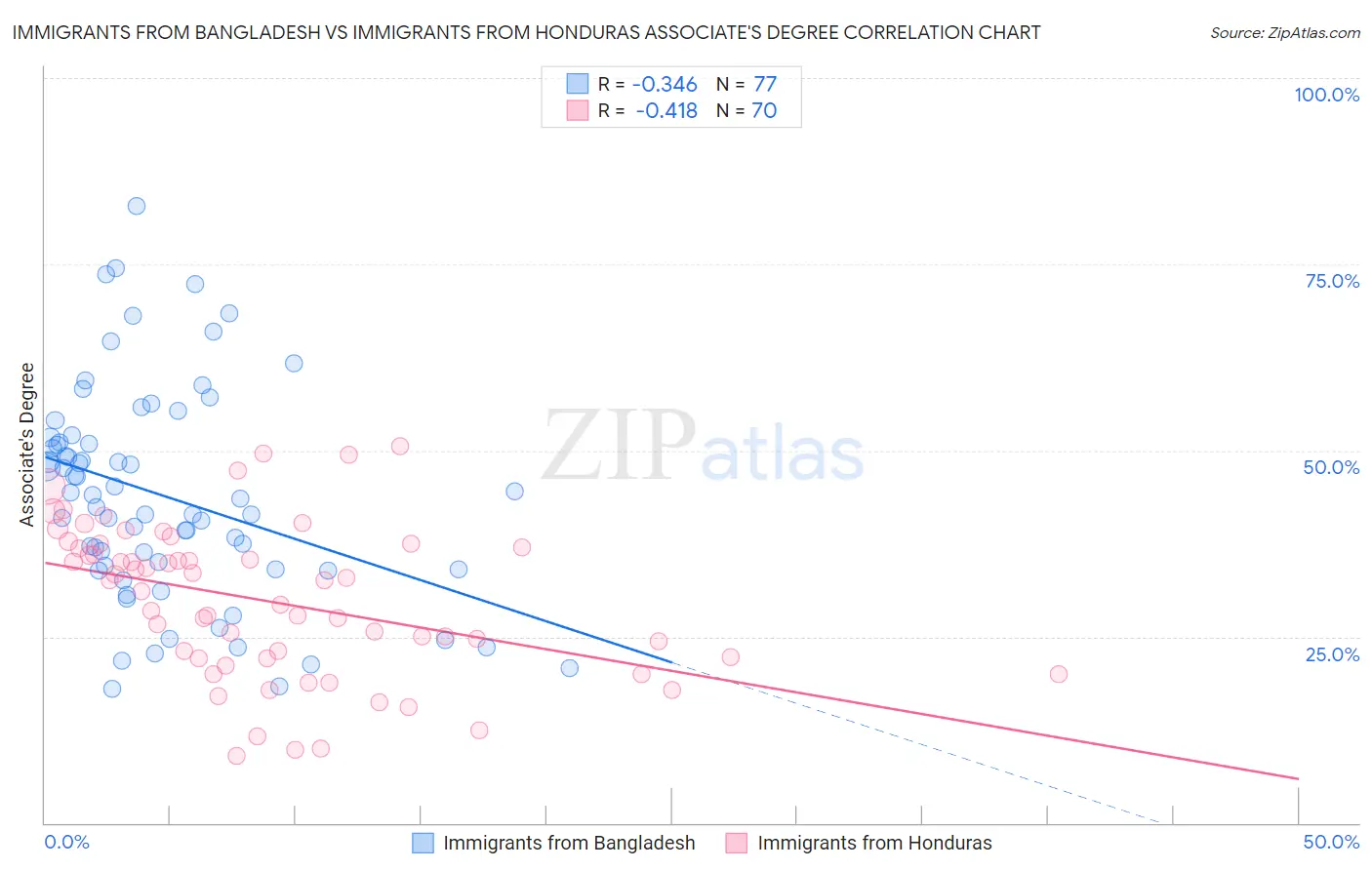 Immigrants from Bangladesh vs Immigrants from Honduras Associate's Degree