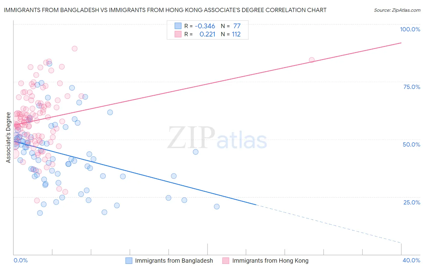 Immigrants from Bangladesh vs Immigrants from Hong Kong Associate's Degree