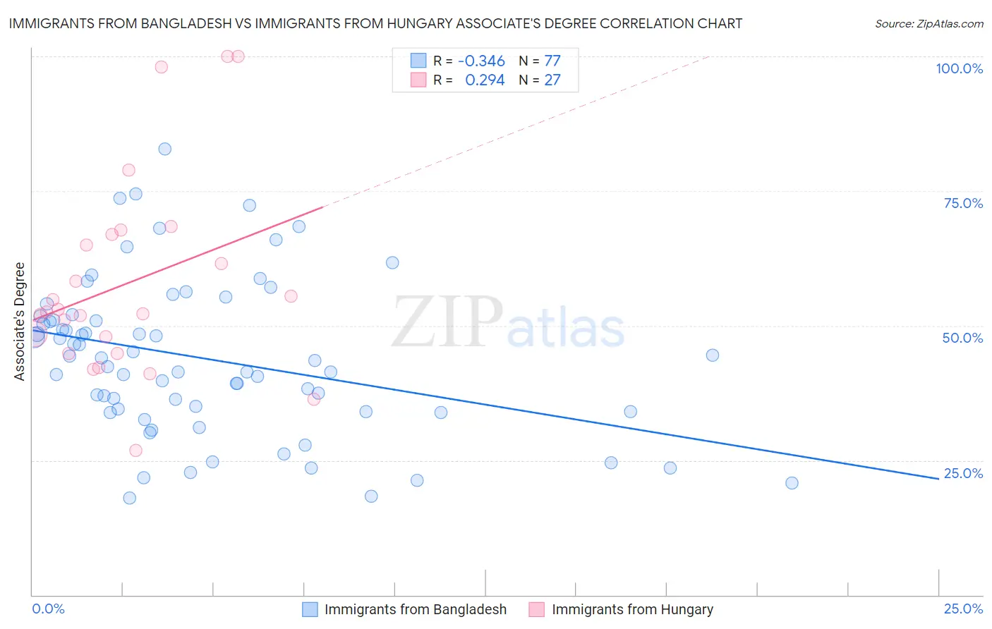 Immigrants from Bangladesh vs Immigrants from Hungary Associate's Degree