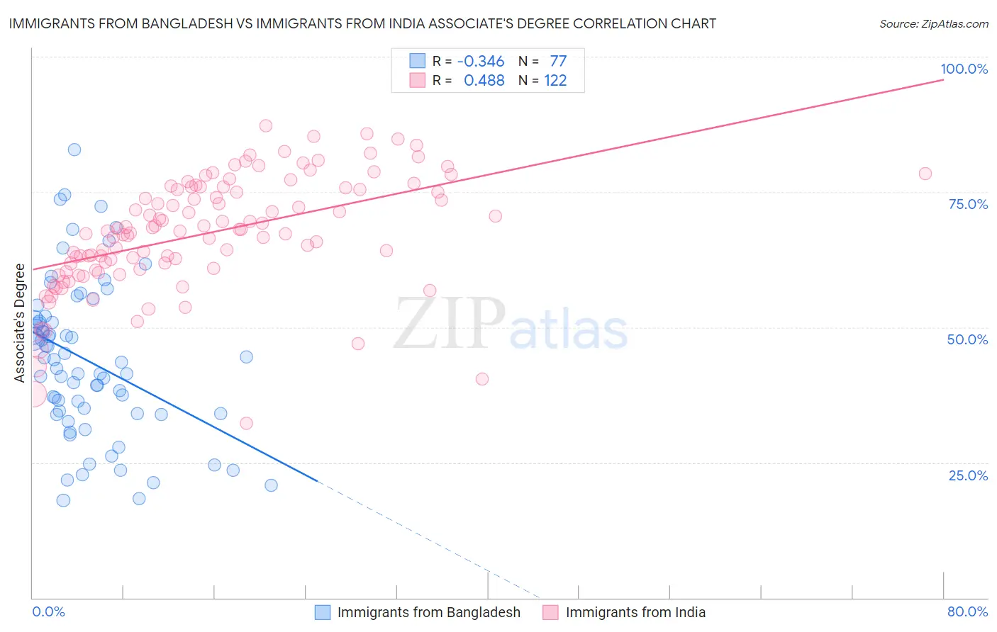 Immigrants from Bangladesh vs Immigrants from India Associate's Degree