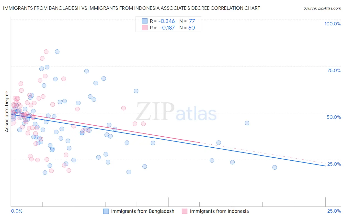 Immigrants from Bangladesh vs Immigrants from Indonesia Associate's Degree