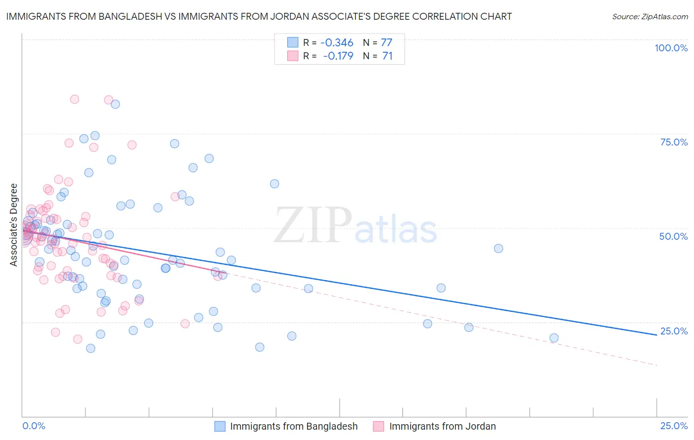 Immigrants from Bangladesh vs Immigrants from Jordan Associate's Degree