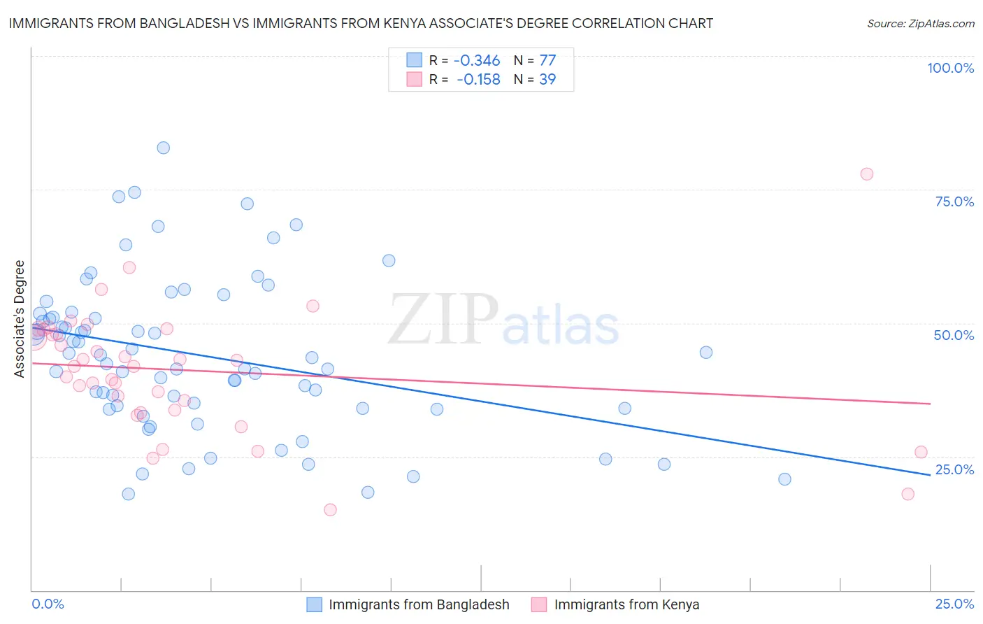 Immigrants from Bangladesh vs Immigrants from Kenya Associate's Degree