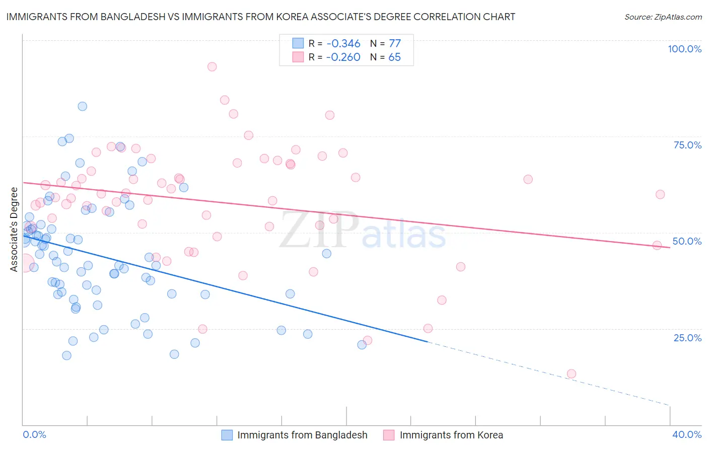 Immigrants from Bangladesh vs Immigrants from Korea Associate's Degree