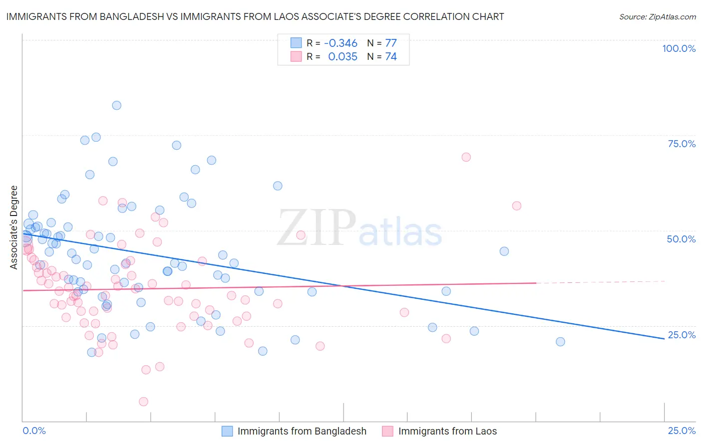 Immigrants from Bangladesh vs Immigrants from Laos Associate's Degree