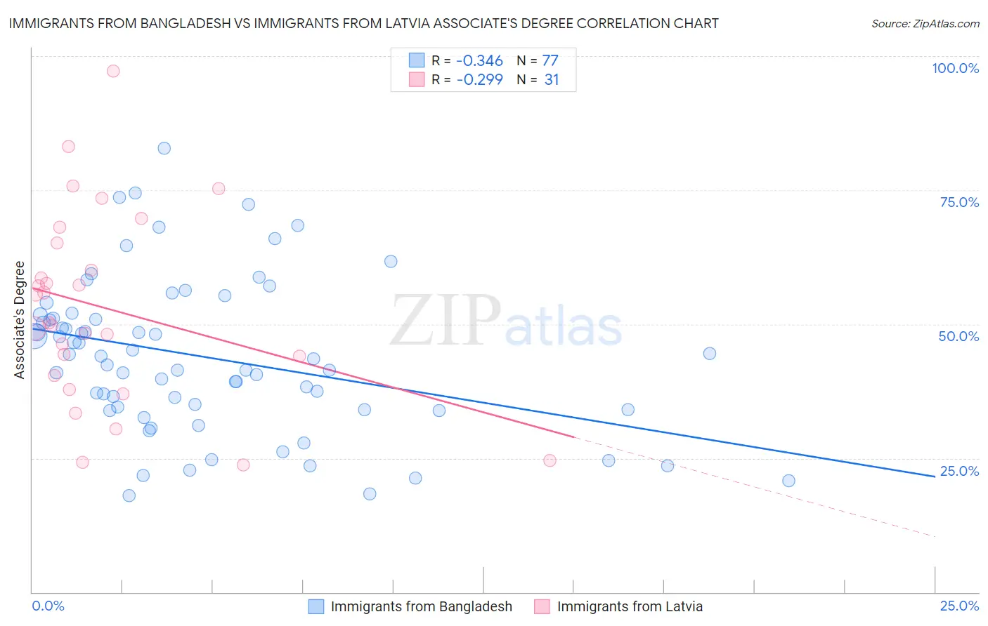Immigrants from Bangladesh vs Immigrants from Latvia Associate's Degree