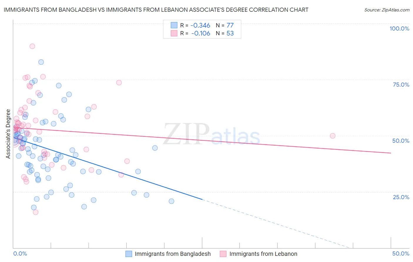 Immigrants from Bangladesh vs Immigrants from Lebanon Associate's Degree