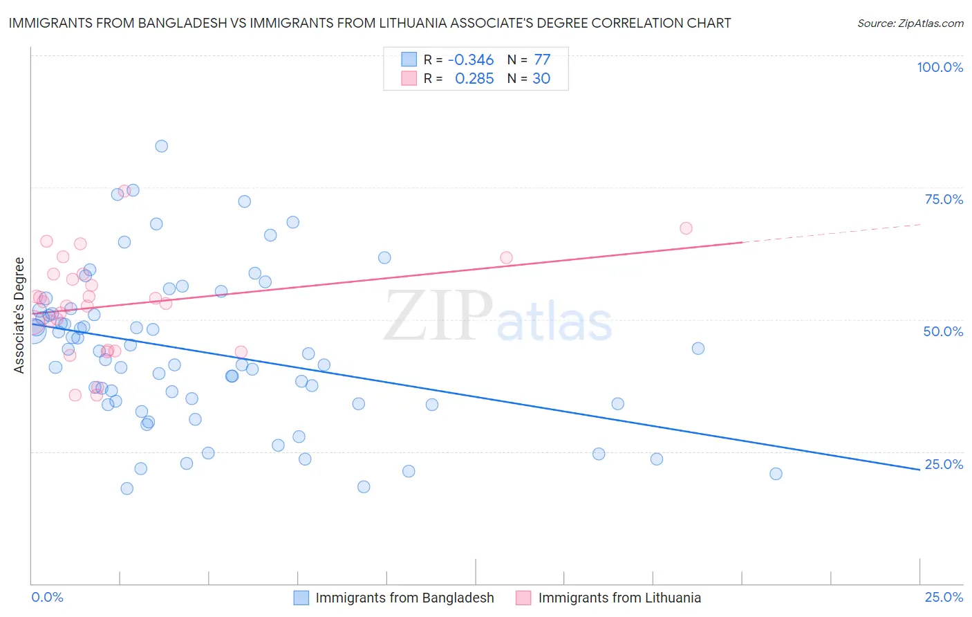 Immigrants from Bangladesh vs Immigrants from Lithuania Associate's Degree