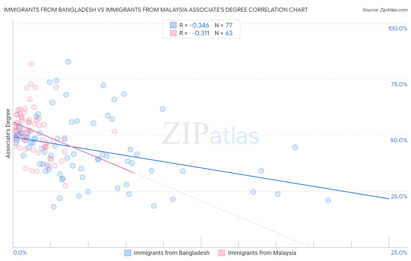 Immigrants from Bangladesh vs Immigrants from Malaysia Associate's Degree