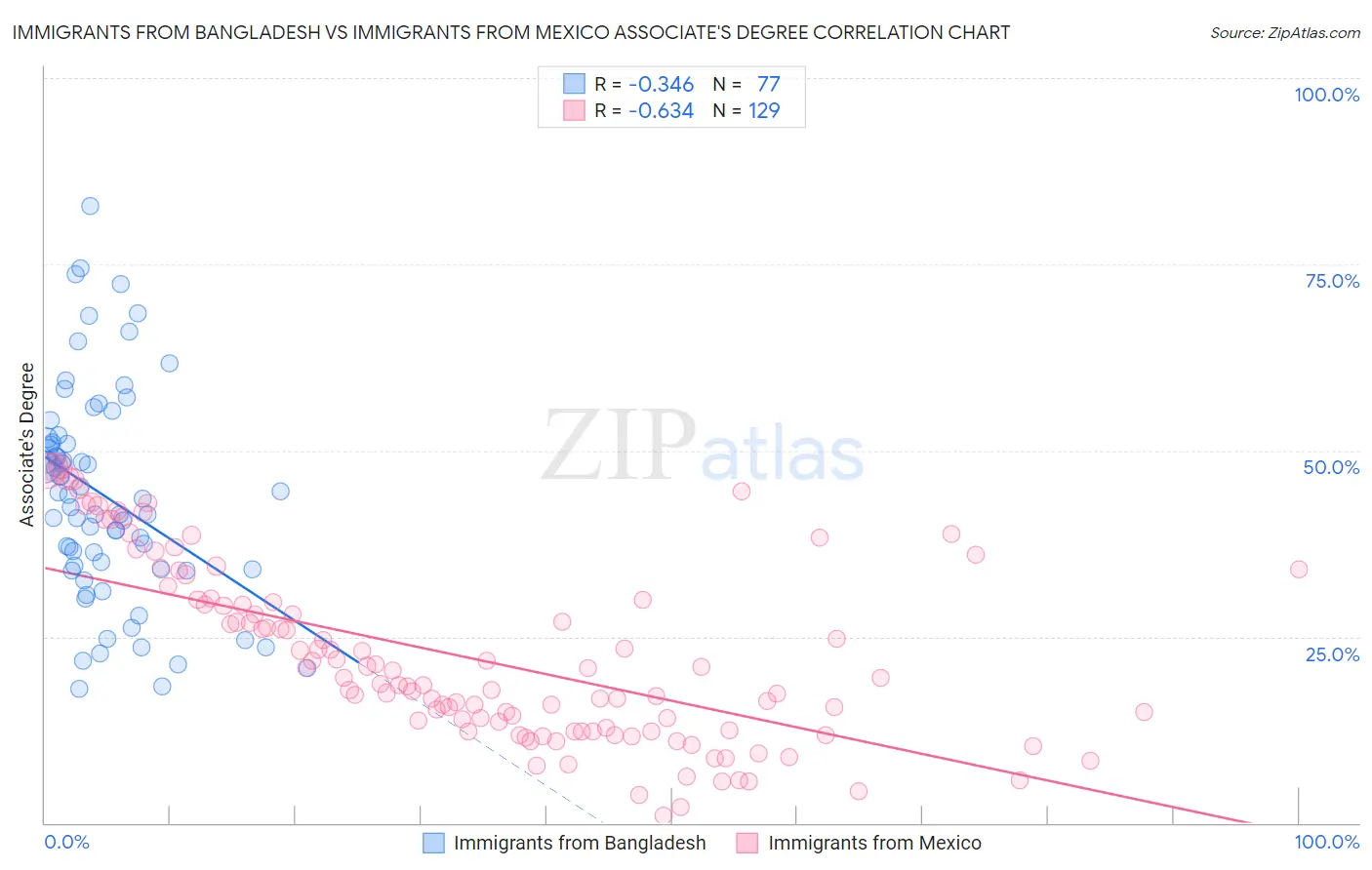 Immigrants from Bangladesh vs Immigrants from Mexico Associate's Degree