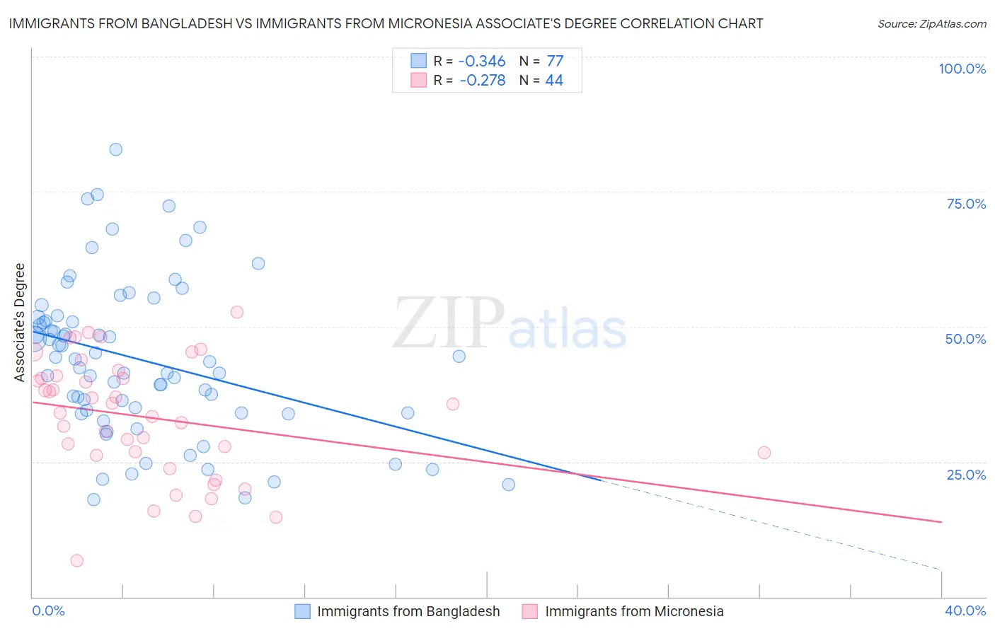 Immigrants from Bangladesh vs Immigrants from Micronesia Associate's Degree