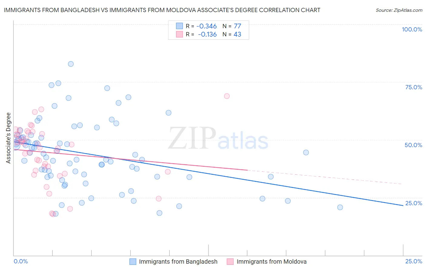 Immigrants from Bangladesh vs Immigrants from Moldova Associate's Degree