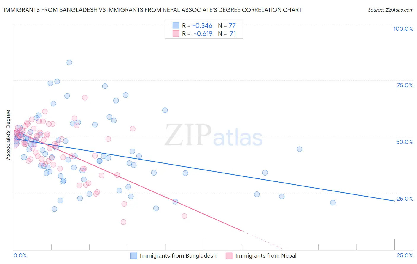 Immigrants from Bangladesh vs Immigrants from Nepal Associate's Degree