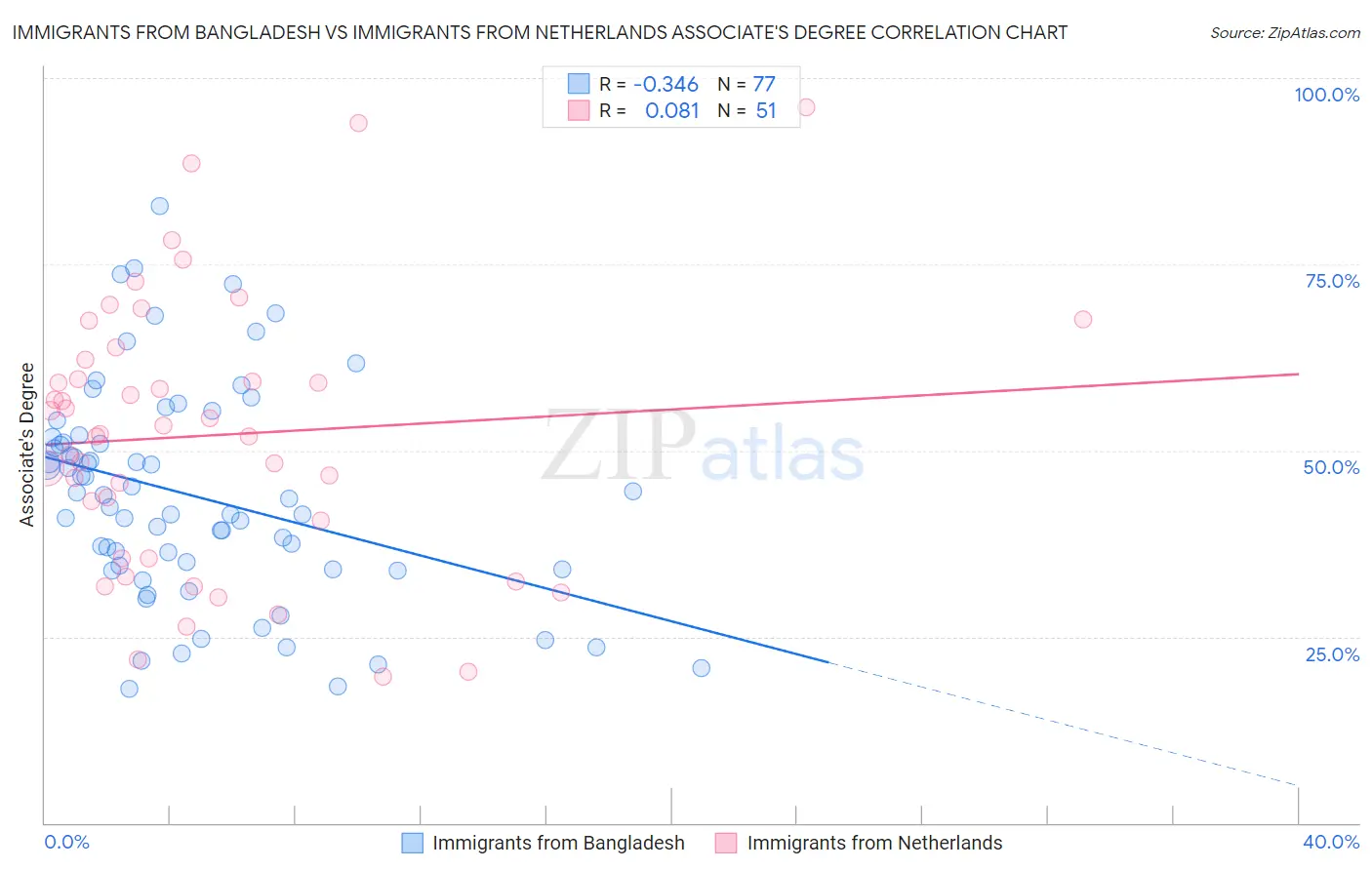 Immigrants from Bangladesh vs Immigrants from Netherlands Associate's Degree