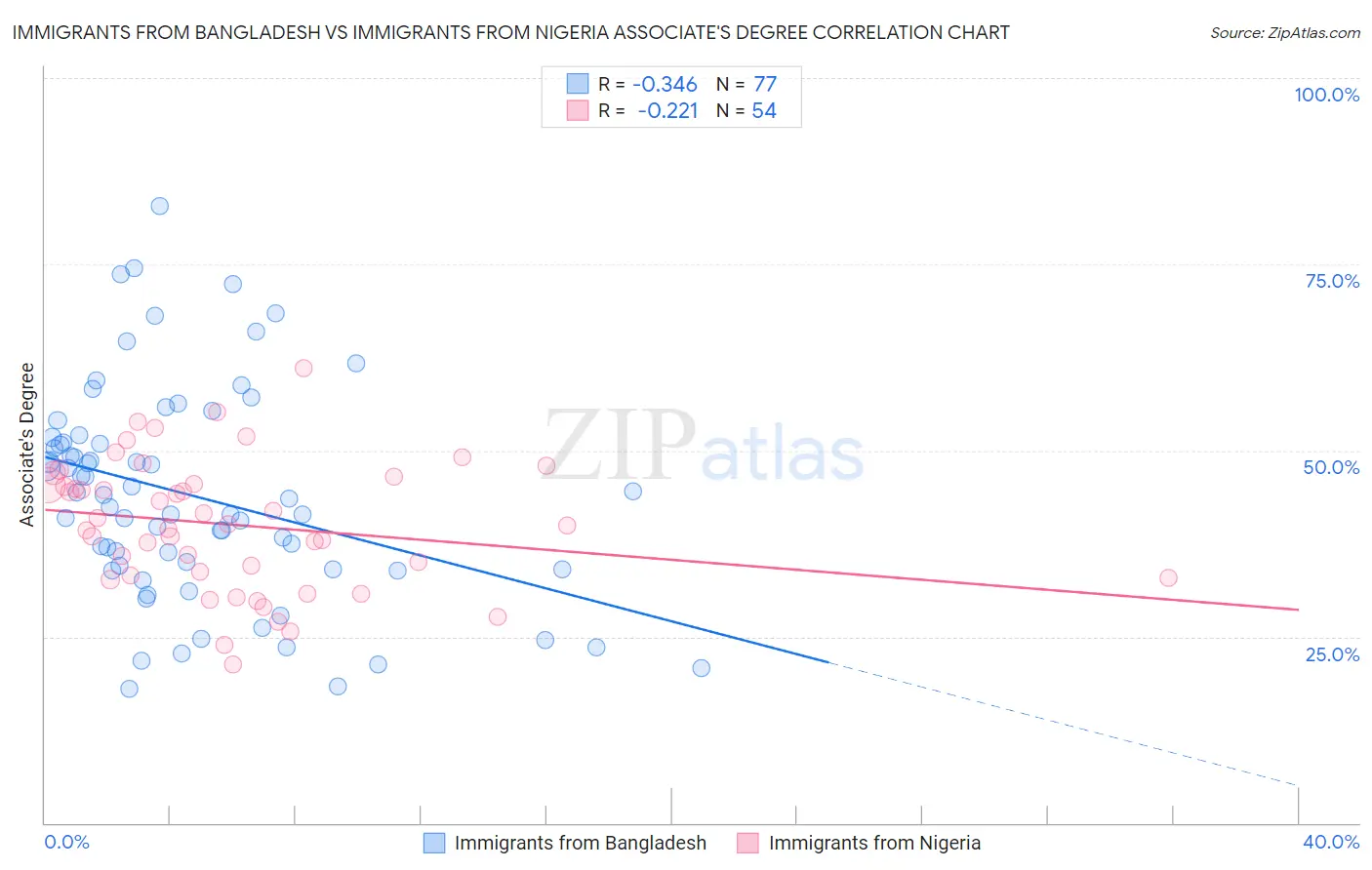 Immigrants from Bangladesh vs Immigrants from Nigeria Associate's Degree