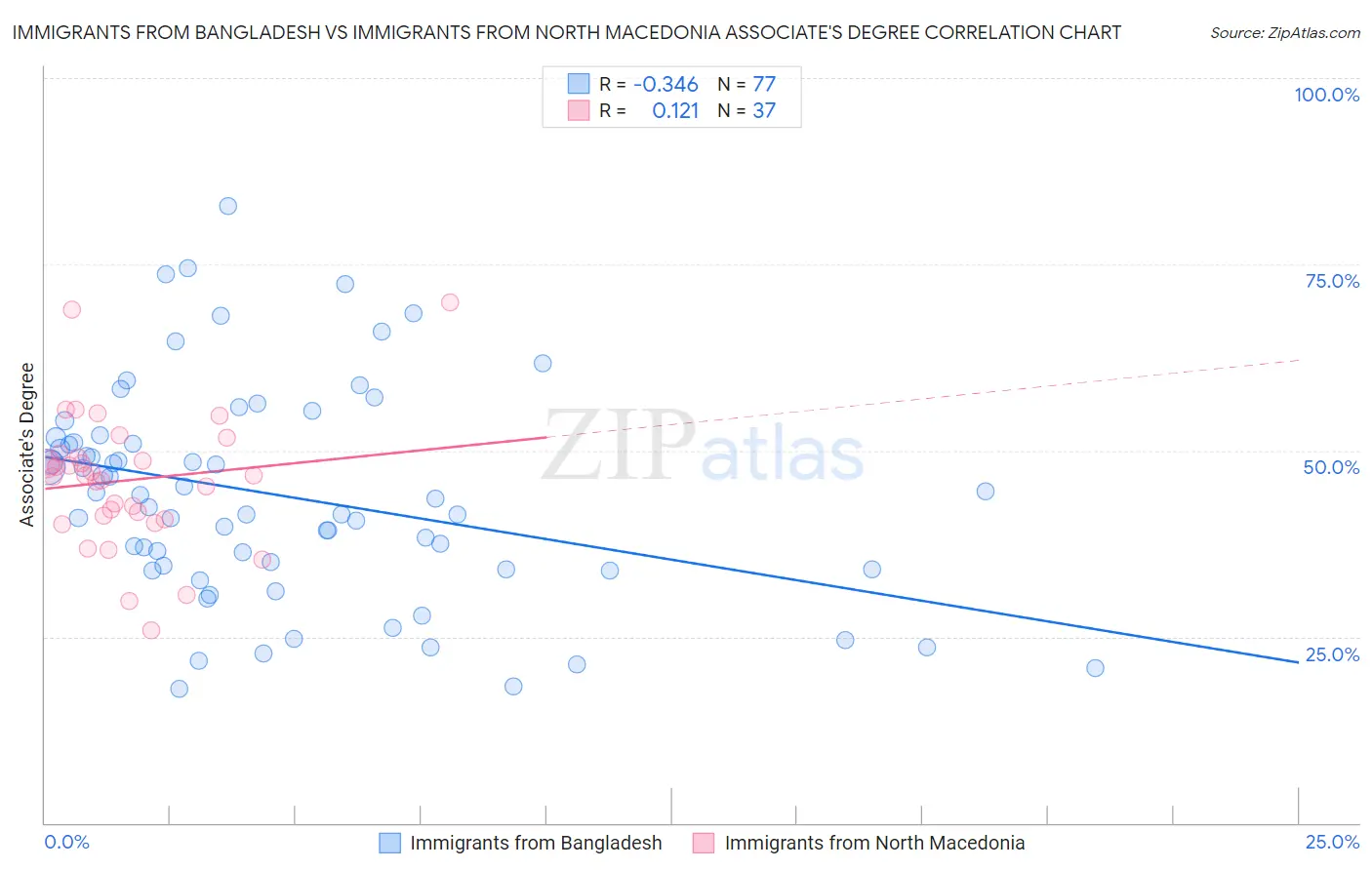 Immigrants from Bangladesh vs Immigrants from North Macedonia Associate's Degree