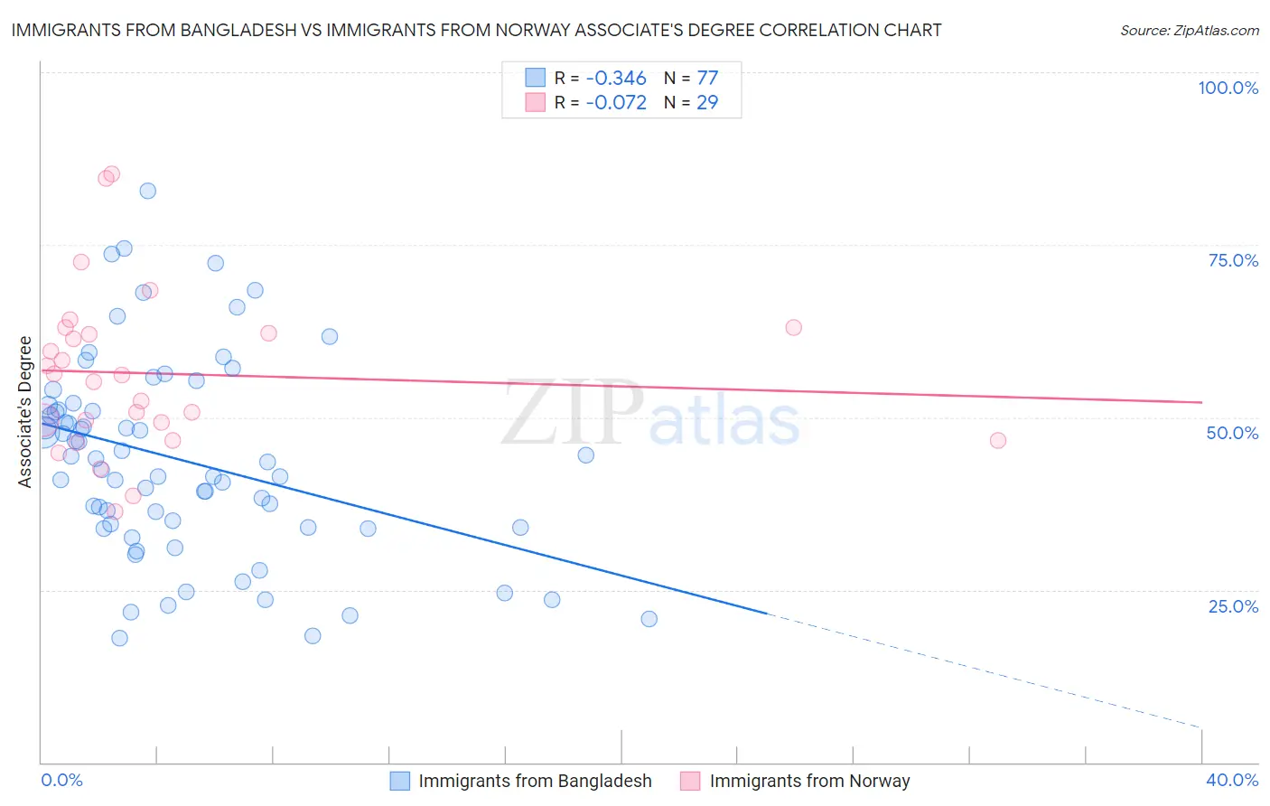 Immigrants from Bangladesh vs Immigrants from Norway Associate's Degree