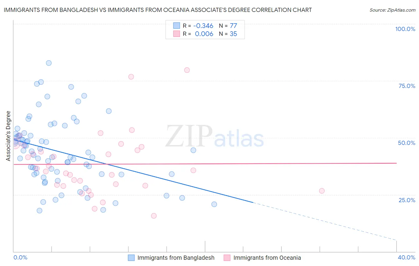 Immigrants from Bangladesh vs Immigrants from Oceania Associate's Degree