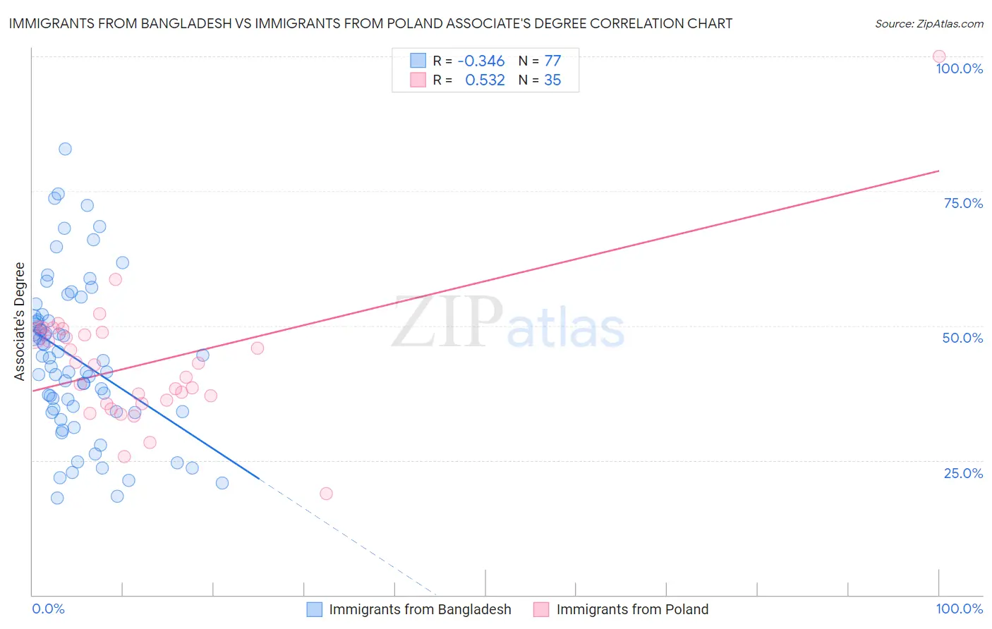 Immigrants from Bangladesh vs Immigrants from Poland Associate's Degree