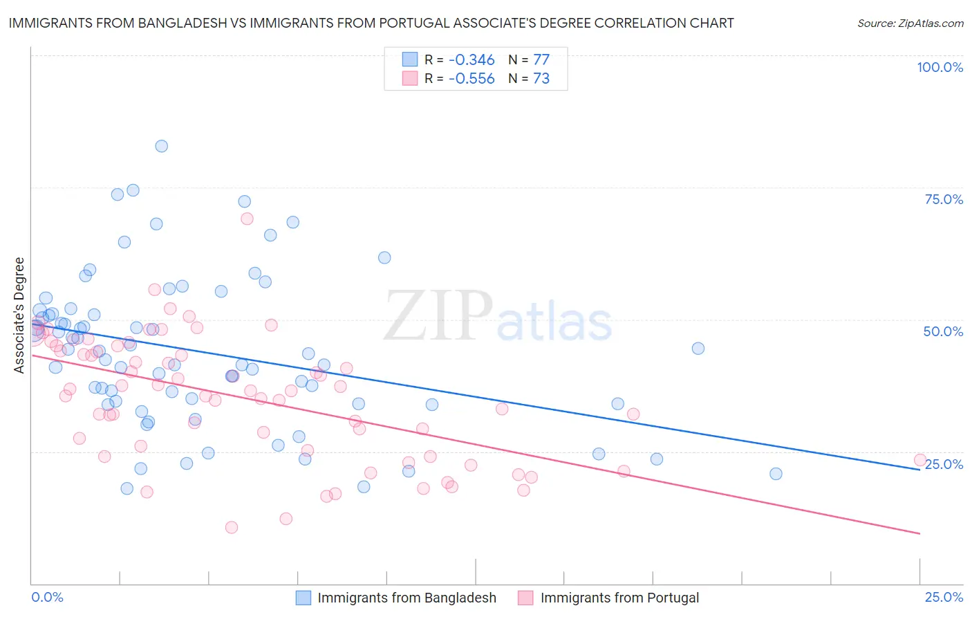Immigrants from Bangladesh vs Immigrants from Portugal Associate's Degree