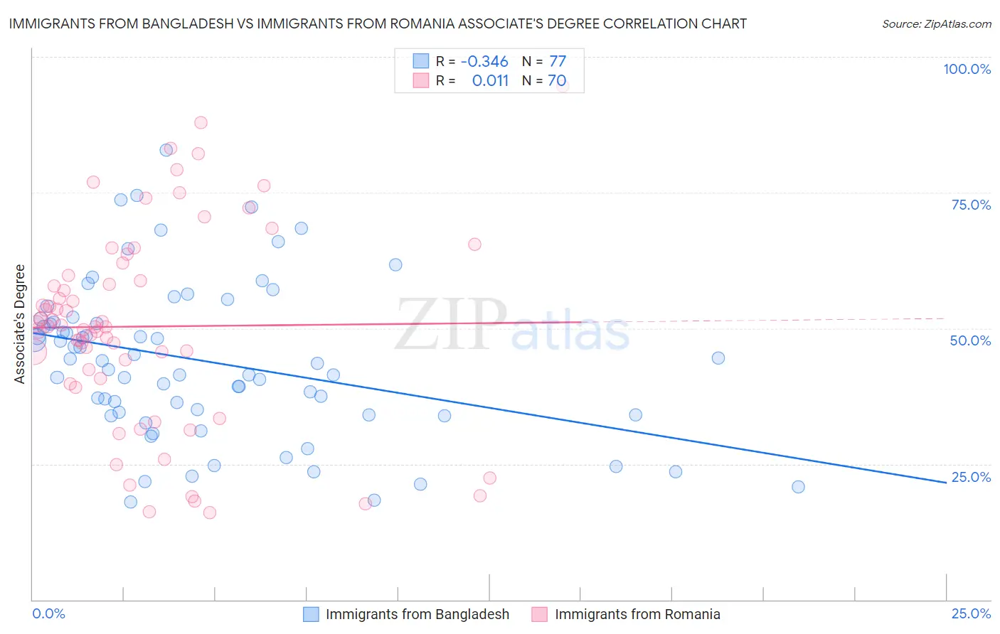 Immigrants from Bangladesh vs Immigrants from Romania Associate's Degree