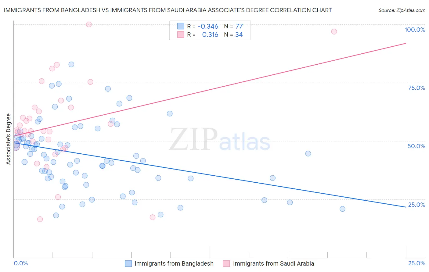 Immigrants from Bangladesh vs Immigrants from Saudi Arabia Associate's Degree