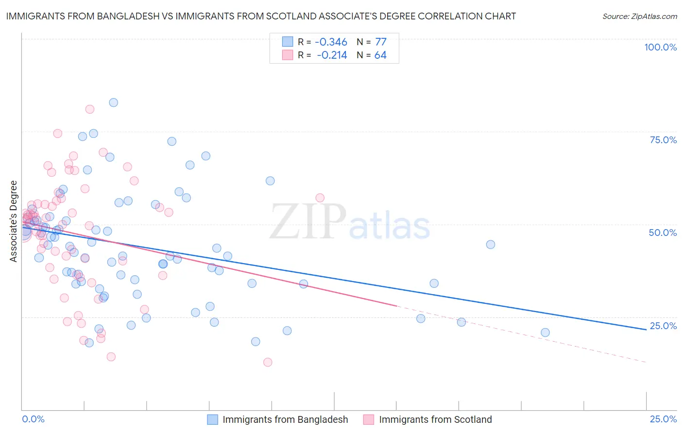 Immigrants from Bangladesh vs Immigrants from Scotland Associate's Degree