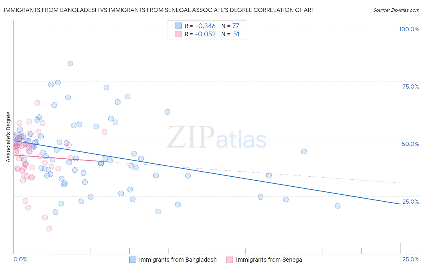 Immigrants from Bangladesh vs Immigrants from Senegal Associate's Degree