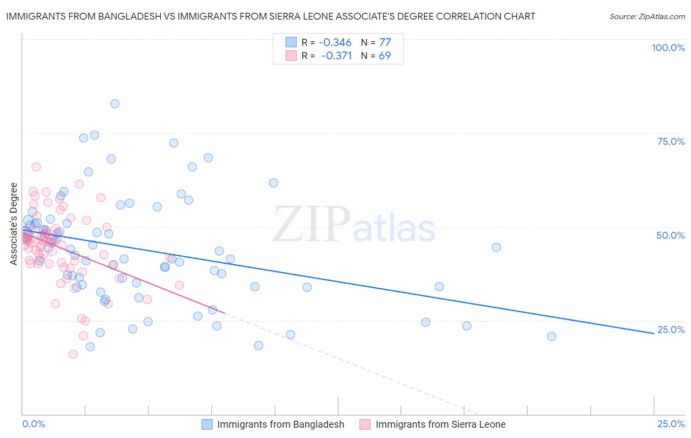 Immigrants from Bangladesh vs Immigrants from Sierra Leone Associate's Degree