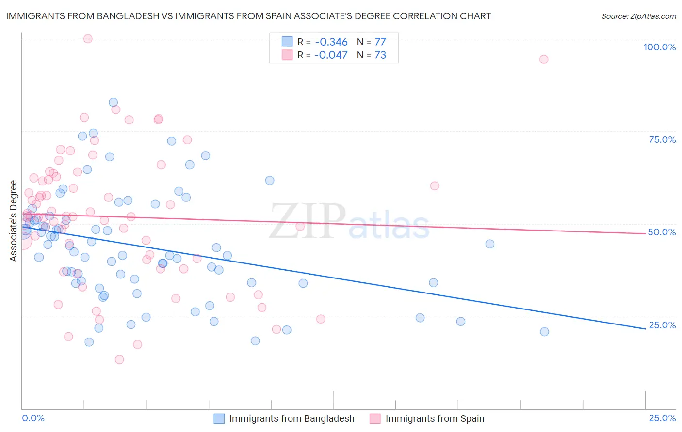 Immigrants from Bangladesh vs Immigrants from Spain Associate's Degree