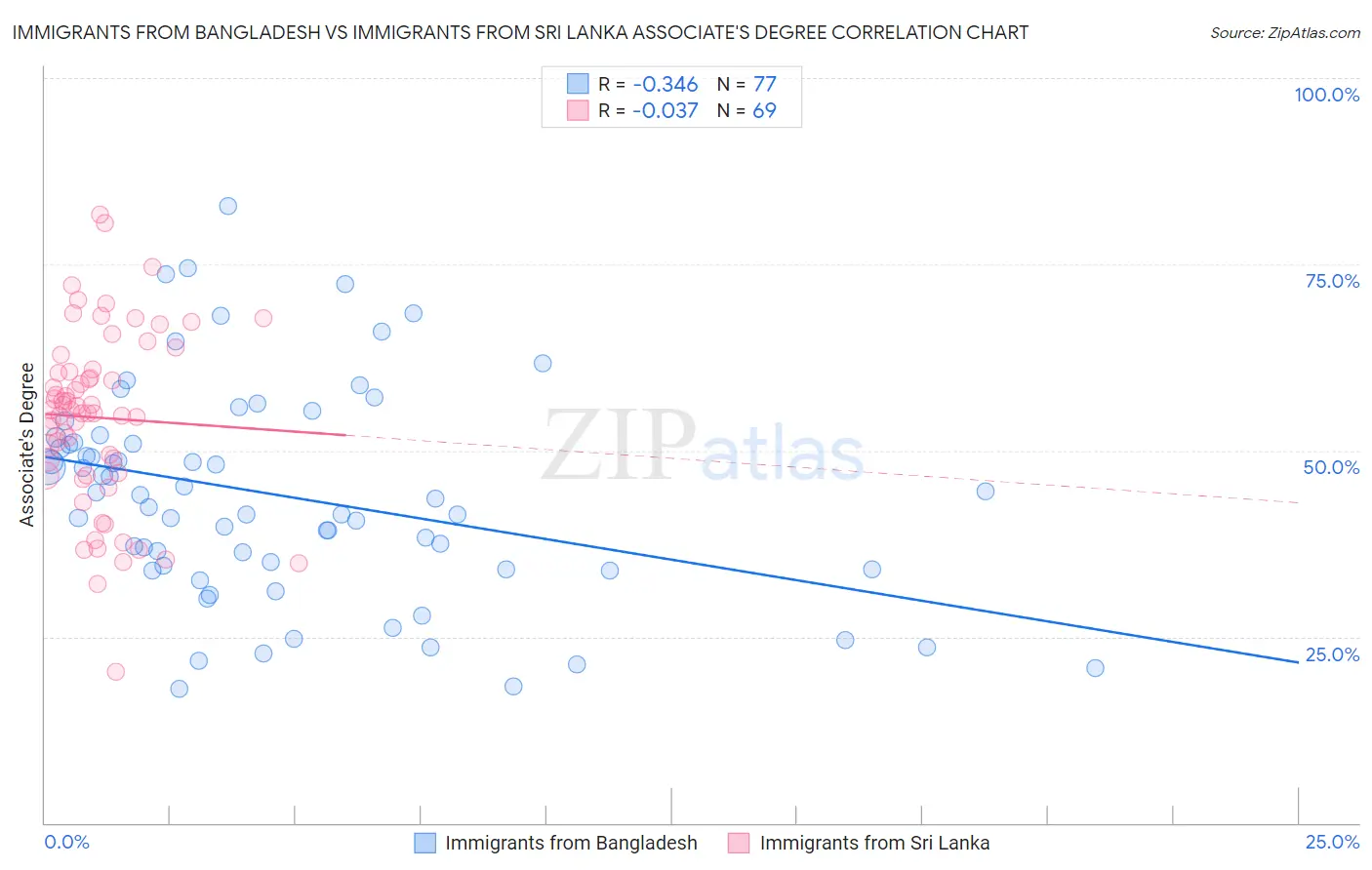 Immigrants from Bangladesh vs Immigrants from Sri Lanka Associate's Degree