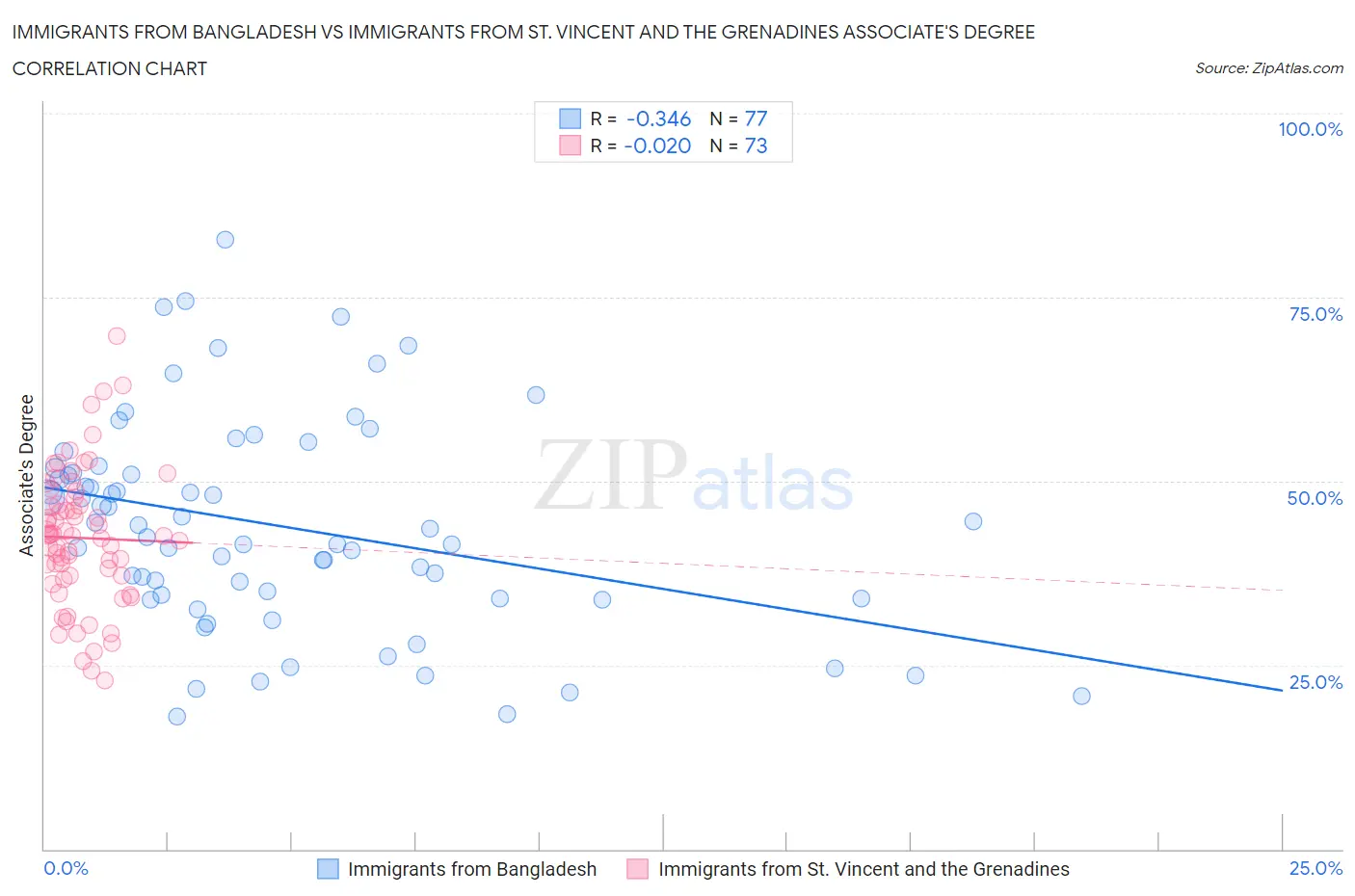 Immigrants from Bangladesh vs Immigrants from St. Vincent and the Grenadines Associate's Degree