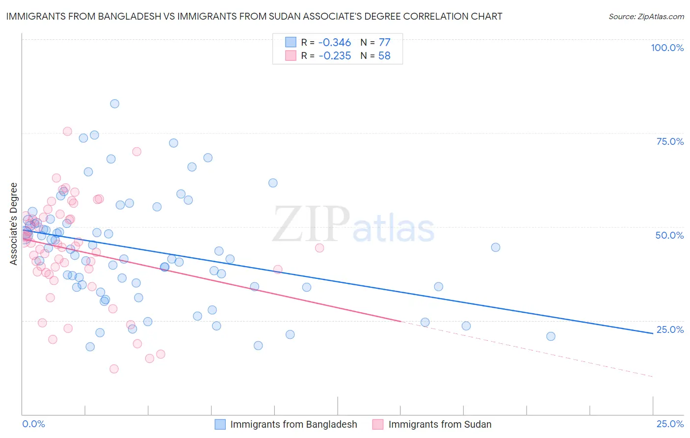 Immigrants from Bangladesh vs Immigrants from Sudan Associate's Degree
